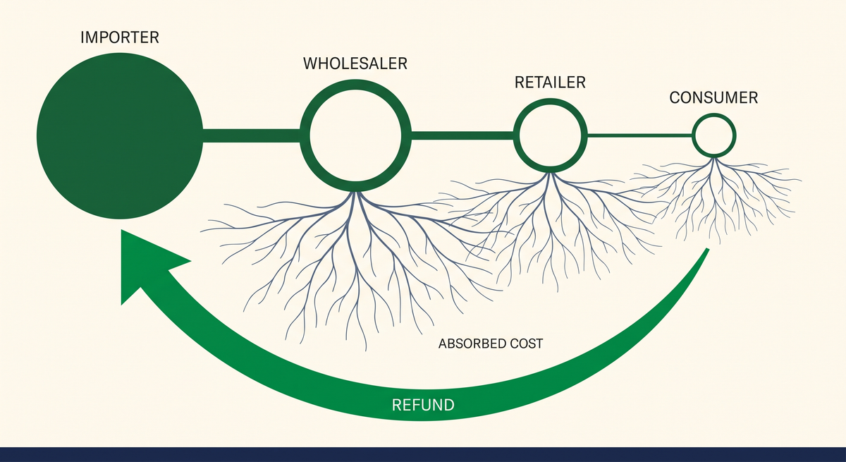 Refund flowing to the importer node while costs distributed across the supply chain — incidence is diffuse, recovery is concentrated.