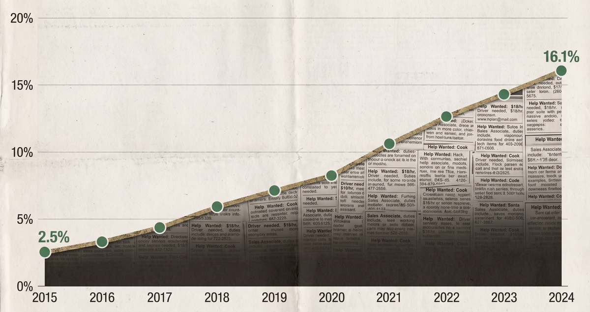 A graph line climbing from 2.5 to 16.1 percent, rendered in the texture of newspaper classified ads — the automation curve as economic data — survey-marker green on pale grey field.