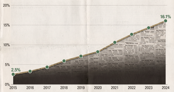 A graph line climbing from 2.5 to 16.1 percent, rendered in the texture of newspaper classified ads — the automation curve as economic data — survey-marker green on pale grey field.